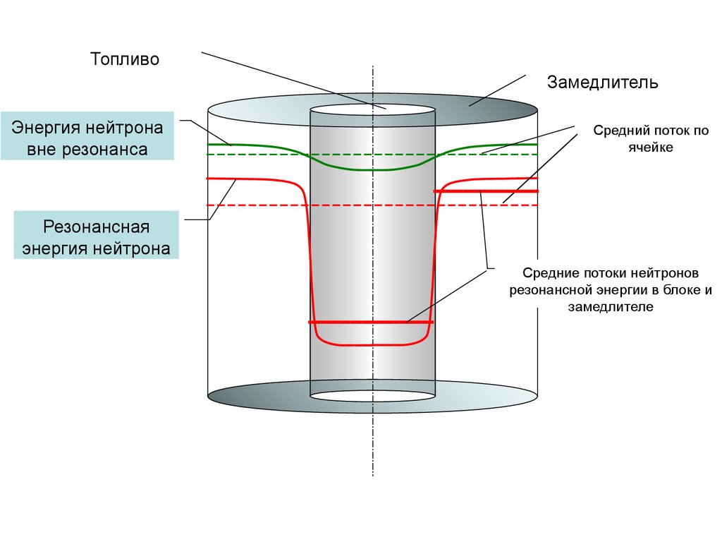 Графит замедлитель нейтронов. Замедлитель тепловых нейтронов. Замедлитель нейтронов в ядерных реакторах. Графитовый замедлитель. Замедлитель нейтронов (тяжелая вода, графит).