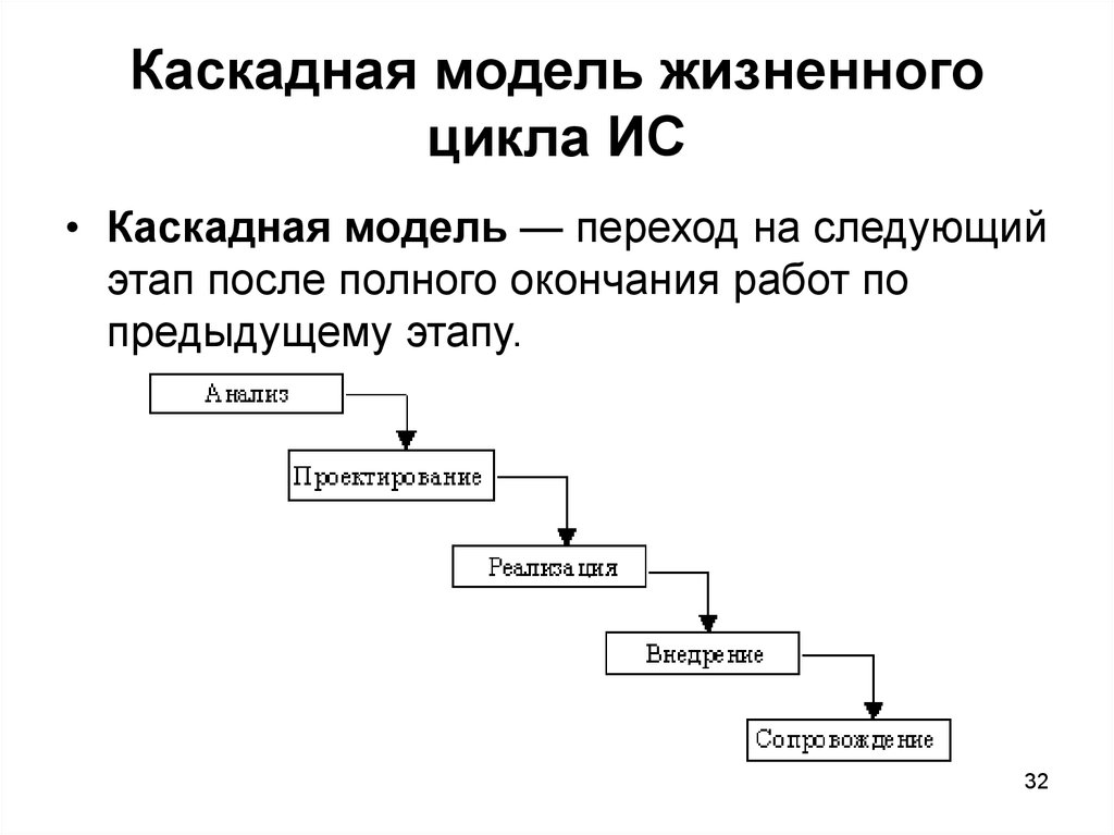 Перейти на следующий этап. Каскадная модель жизненного цикла ИС. Перечислите основные модели жизненного цикла. Каскадная Водопадная модель жизненного цикла. Процесс менеджмента модели жизненного цикла.