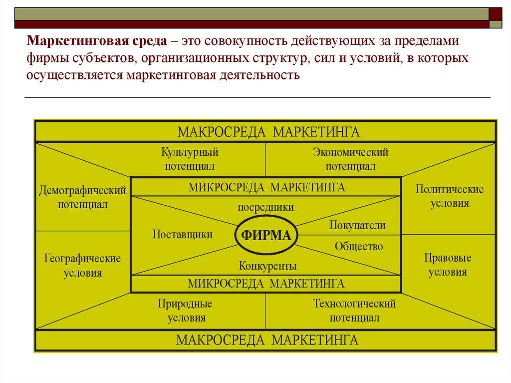 Управление маркетингом в рамках управления проектами