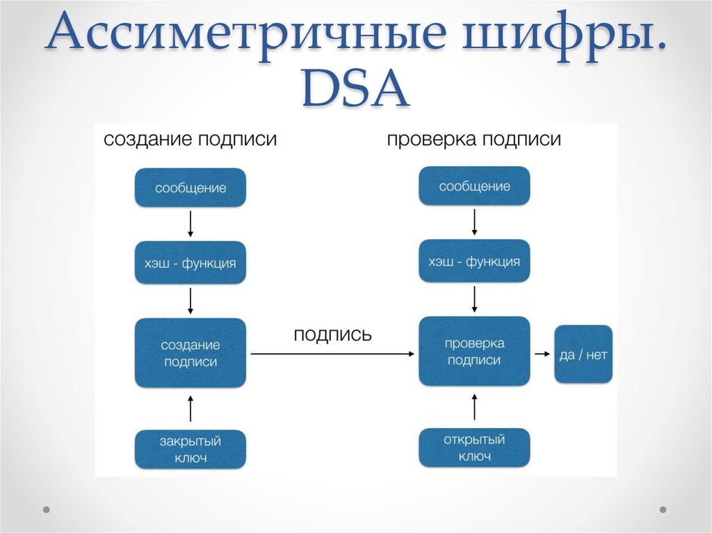 Ассиметричные шифры. DSA