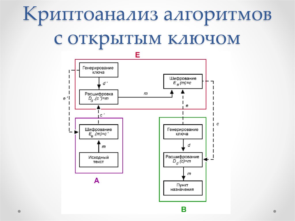 Криптоанализ алгоритмов с открытым ключом