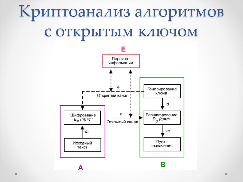 Криптоанализ алгоритмов с открытым ключом