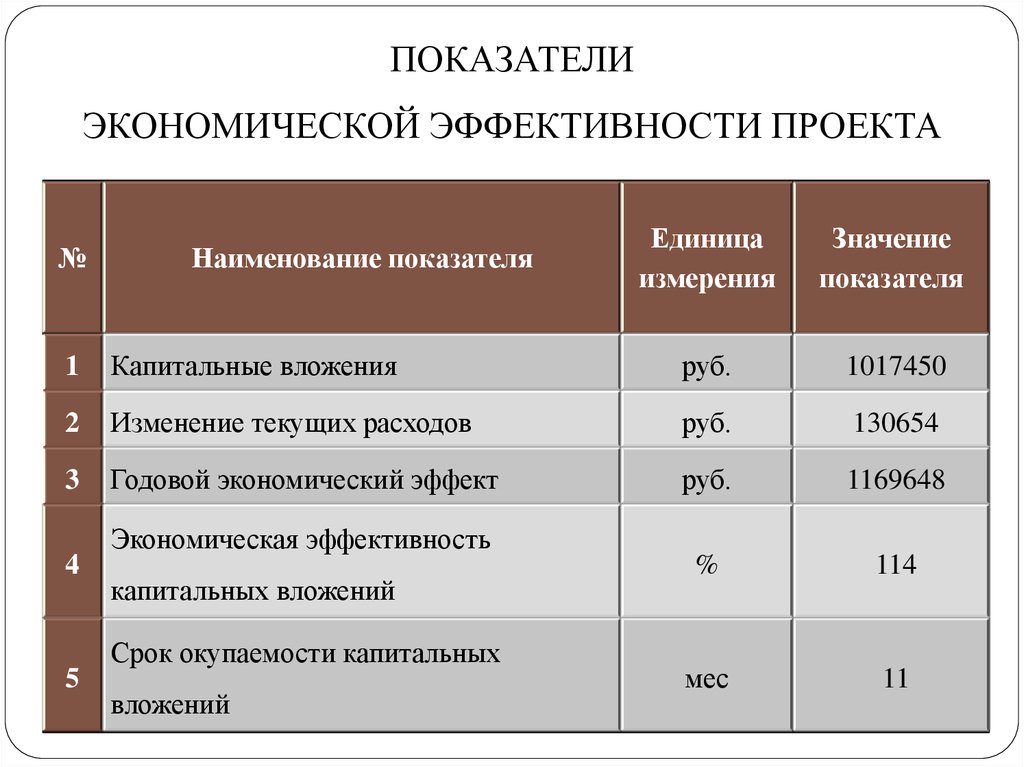 Экономическая эффективность проекта формула