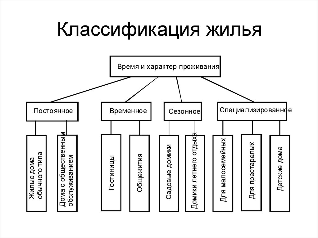 Виды жилых помещений схема