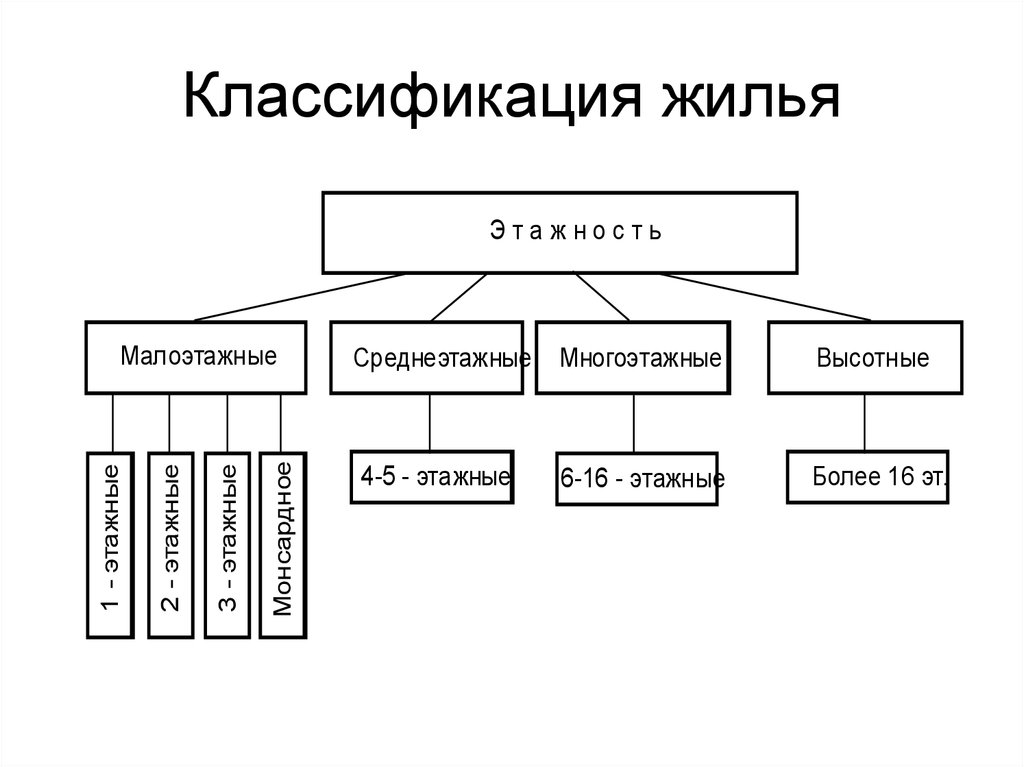 Виды жилых помещений схема