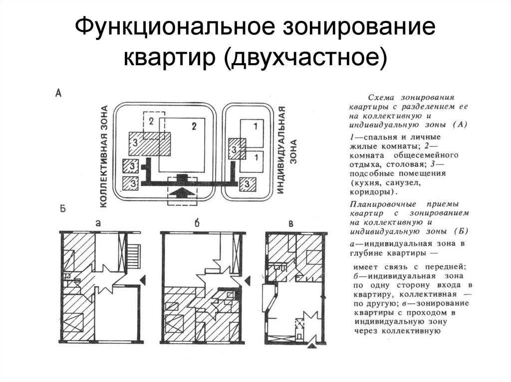 Виды жилых помещений схема