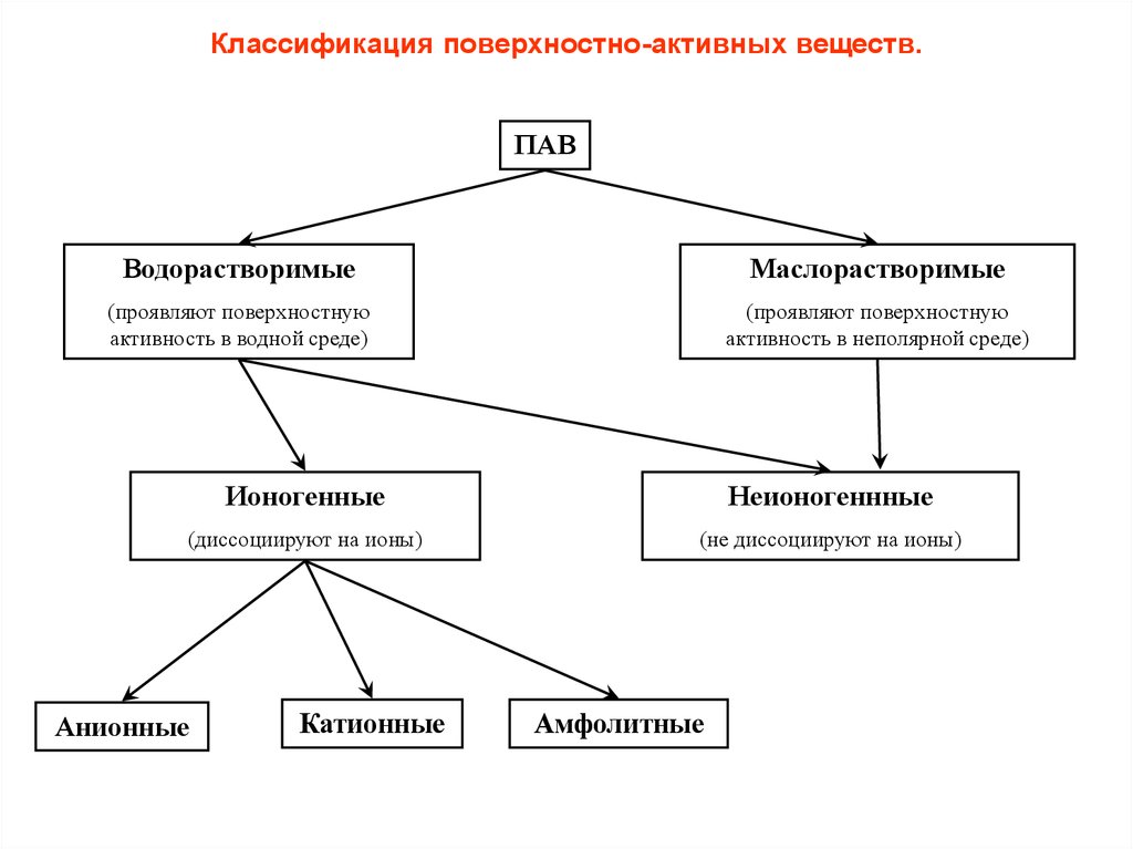 Поверхностно это. Классификация поверхностно активных веществ. Классификация пав по химическому строению. Поверхностно-активные вещества пав классификация. Классификация и общая характеристика пав.