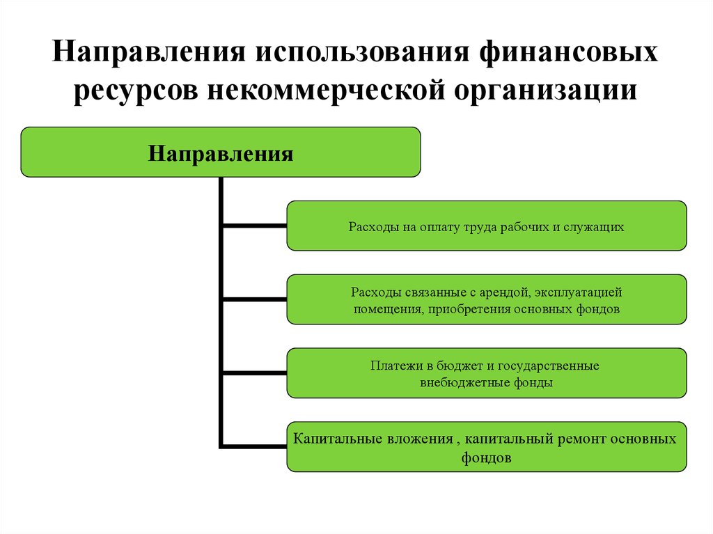Курсовая работа по теме Источники формирования и направления использования финансовых ресурсов внебюджетных фондов в Российской Федерации