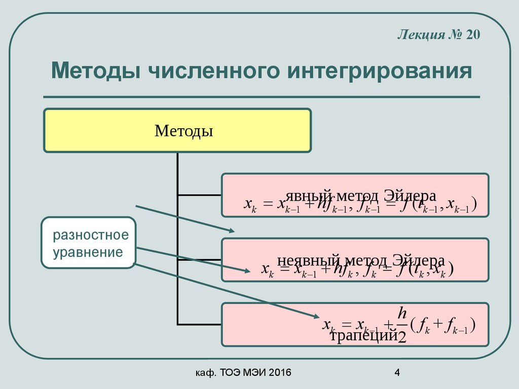 Численные методы модели