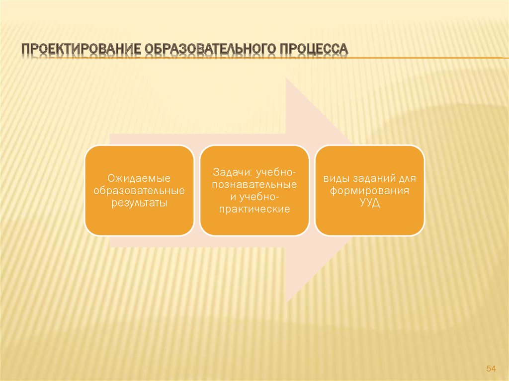 Взаимодействие органов. Проектирование образовательного процесса. Проектирование педагогического процесса. Проектирование учебного процесса этапы. Этапы проектирования образовательного процесса.