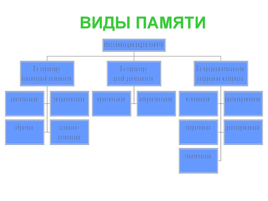 1 память виды памяти. Виды памяти по предмету материалу деятельности. Виды памяти в педагогике. Память это сложный психический процесс. Виды памяти красивая схема.