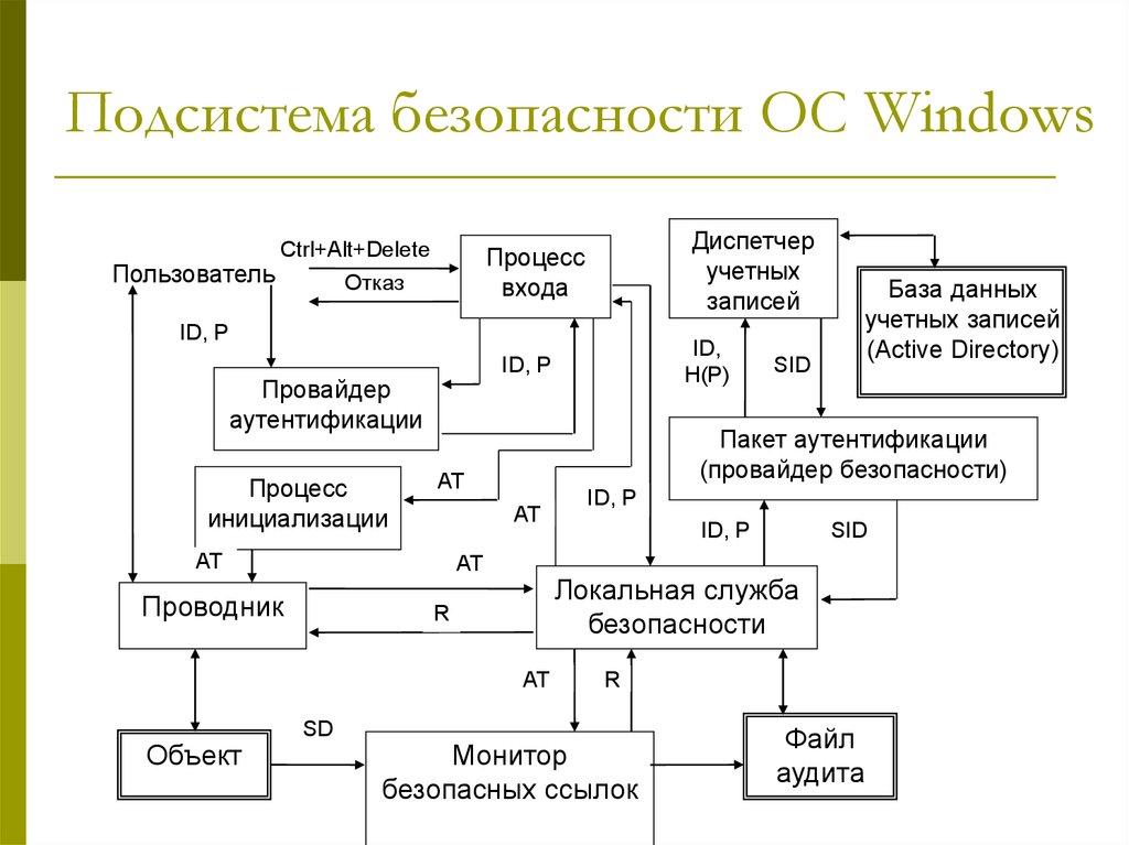 Подсистема безопасности. Базовые компоненты подсистемы защиты ОС семейства Windows. Структура подсистемы безопасности операционных систем. Подсистема безопасности ОС это. Подсистема аутентификации Windows.