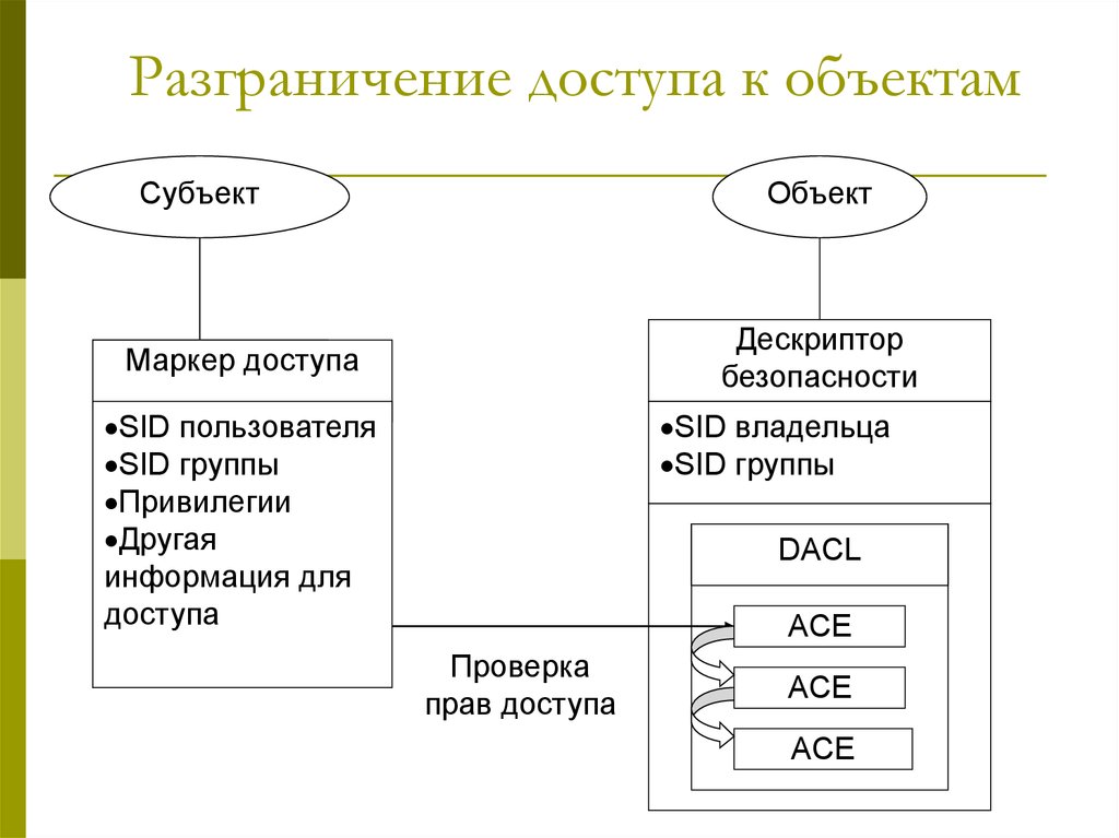 Объект относящийся к субъекту. Разграничение доступа к ОС. Разграничение доступа к объектам операционной системы. Методы разграничения доступа к информации. Метод разграничения доступа.