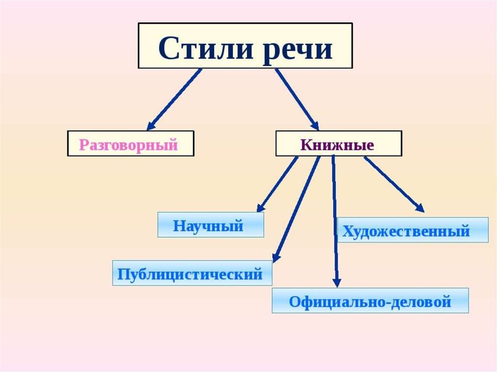Стили речи какие бывают в русском языке. Стили речи. Стили текста. Стили речи в русском языке. Стиль речи текста.