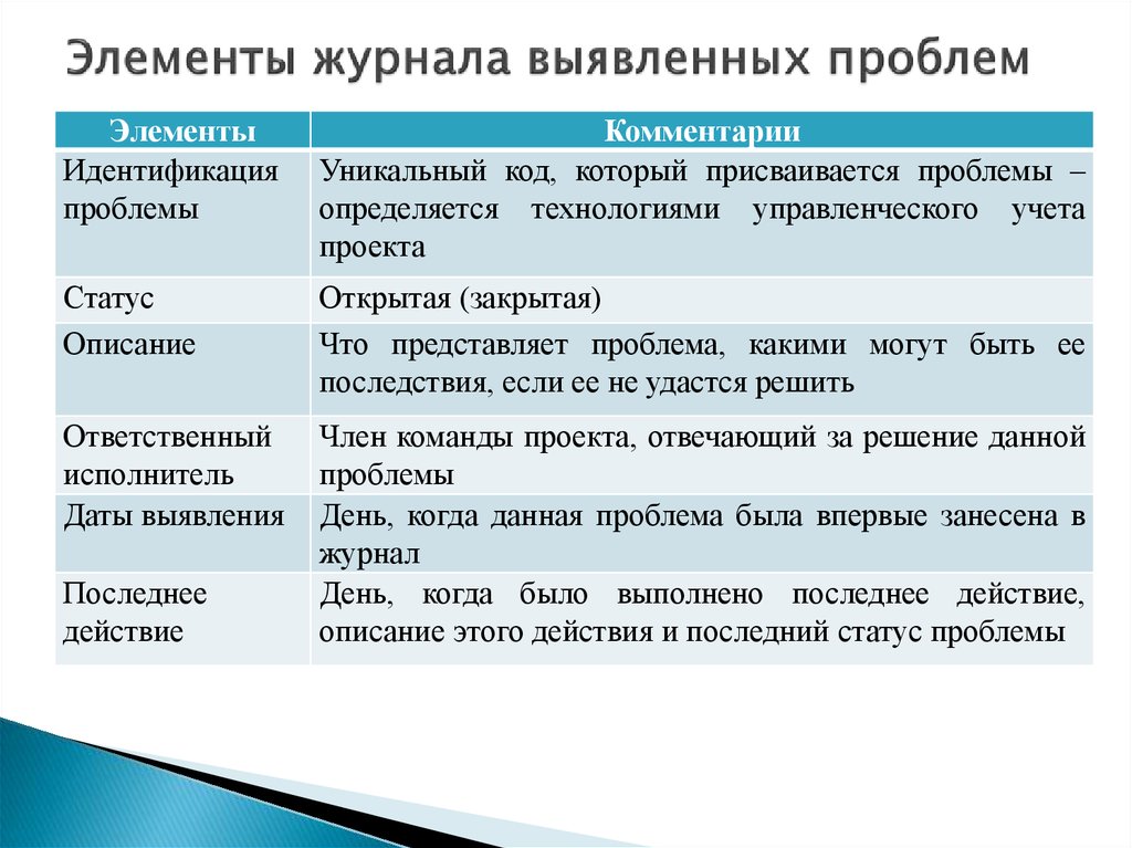 Описание последнее. Журнал элементы. Журнал регистрации проблем проекта. Проблема как компонент проекта. Элементы проблемы.