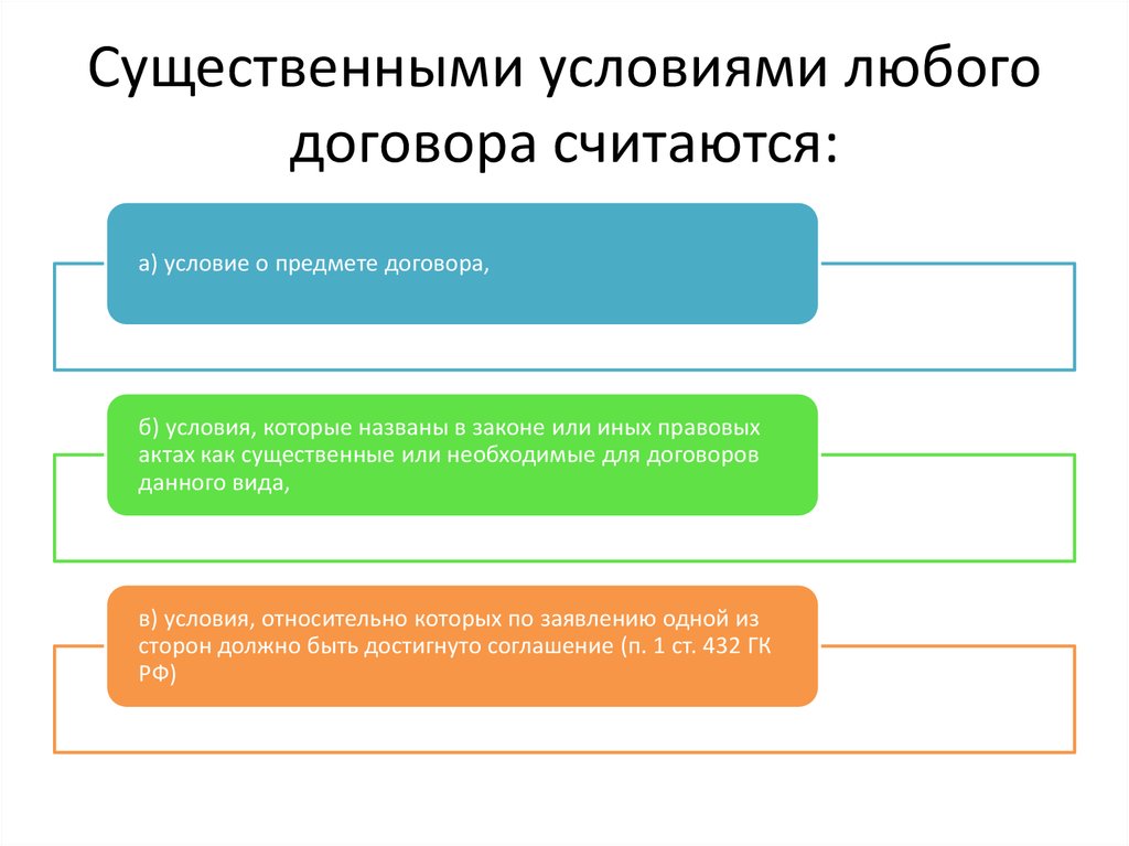 Общая схема любого договора включает