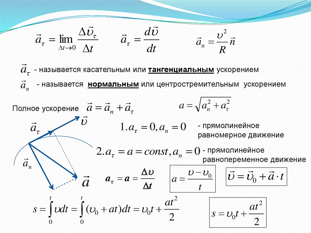 Тангенциальные и нормальные ускорение и скорость. Тангенциальное касательное ускорение формула. Тангенциальное и нормальное ускорения. Полное ускорение.. Формула нахождения тангенциального ускорения. Вывод формулы нормального ускорения.