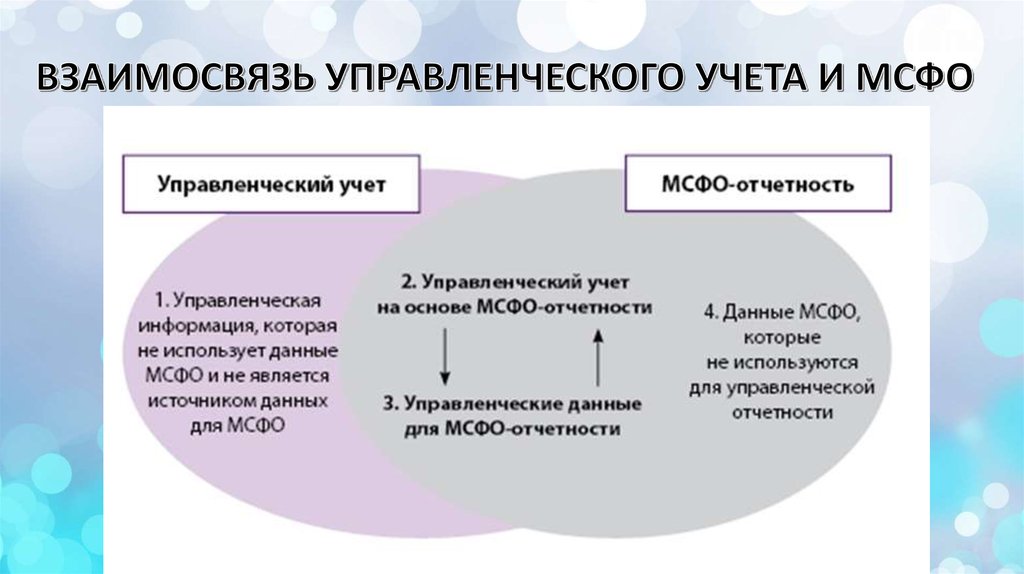 Управленческие счета