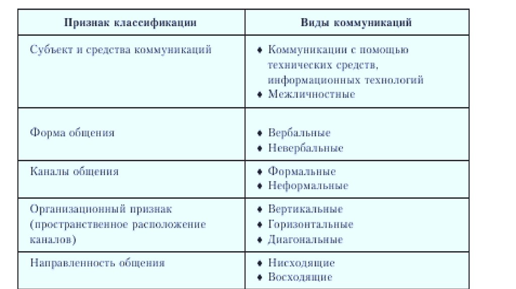 Признаки классификации коммуникаций. Классификация коммуникаций в организации. Признаки классификаций общения. Критерии классификации видов коммуникаций.