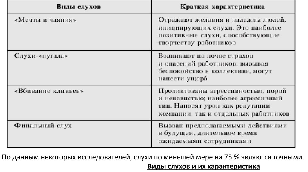 Характеристики слухов. Типы слухов в психологии. Классификация видов слуха. Виды слухов в организации. Виды слухов и их характеристика.