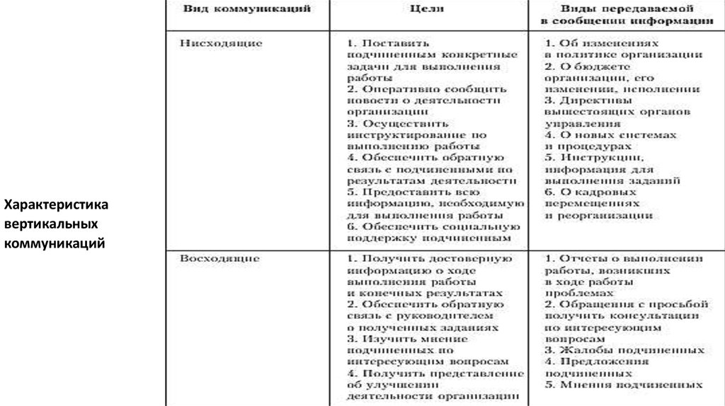 Вертикальная характеристика. Основные классификации общения таблица Баранов. Все возможные параметры классификации коммуникаций. Таблица вид и характеристика вертикальная общество..