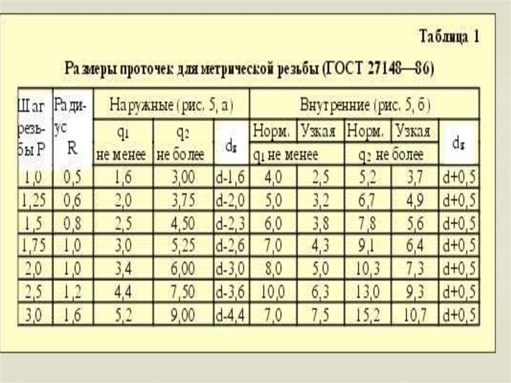 Размеры шага резьбы метрической. Диаметр наружней резьб таблица. Таблица метрических резьб с диаметрами и шагом. Таблица размеров шага резьбы. Резьба 2.5 мм шаг основной.