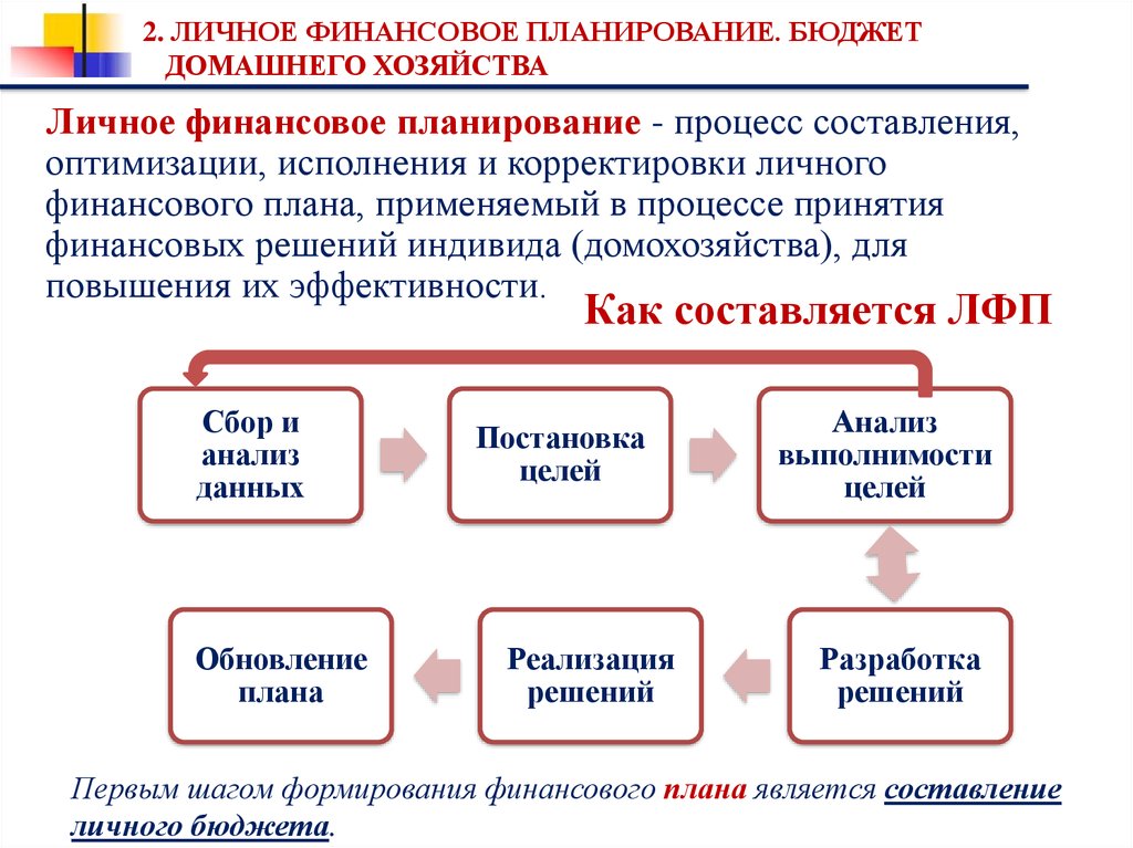 Личный бюджет и финансовое планирование презентация