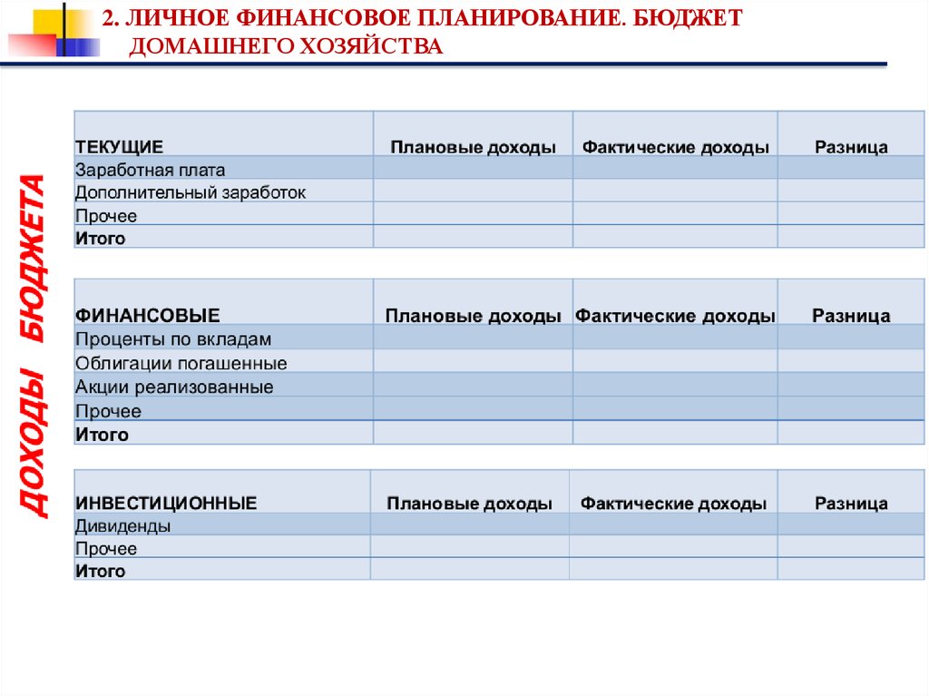 Бюджет личных финансов. Личный бюджет и финансовое планирование. Финансовые планы и бюджетирование. Бюджет это финансовый план. Планирование личного бюджета.