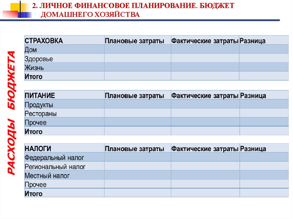 Бюджет личных финансов. Личный бюджет планирование. Финансовое планирование личного бюджета. Бюджет домашних хозяйств. Финансовый план домохозяйства.