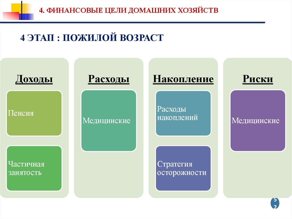 Финансовый возраст. Финансовые цели. Цели домашних хозяйств. Основы управления финансами домохозяйств. Какие бывают финансовые цели.