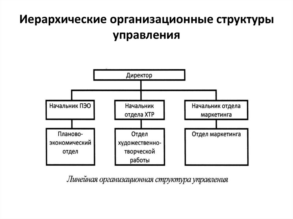 Принципы организационной структуры. Иерархическая организационная структура. Структура организации иерархия схема. Иерархический Тип организационной структуры. Организационная структура в виде схемы.