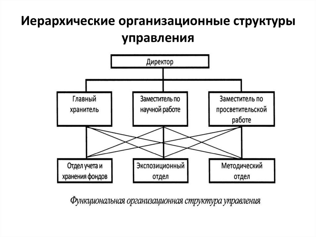 Структура виды характеристика деятельности. Иерархический Тип организационной структуры. Разновидности иерархической организационной структуры управления. Схема иерархической организационной структуры. Начертите схему иерархической структуры управления.