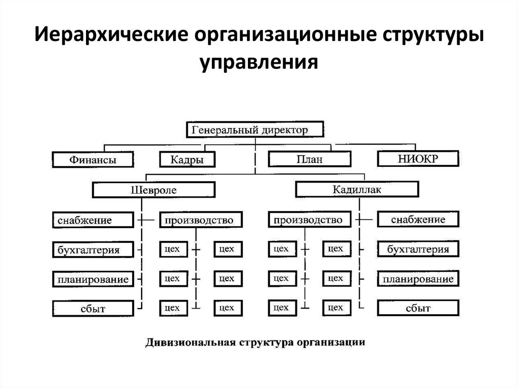 Основные структуры организации. Схема иерархической структуры управления. Иерархический Тип организационной структуры. Виды организационных структур управления предприятием схема. Организационная структура в виде схемы.