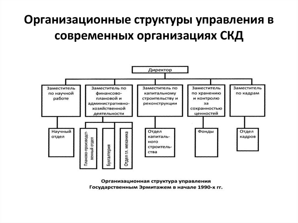 Организационная структура управления презентация