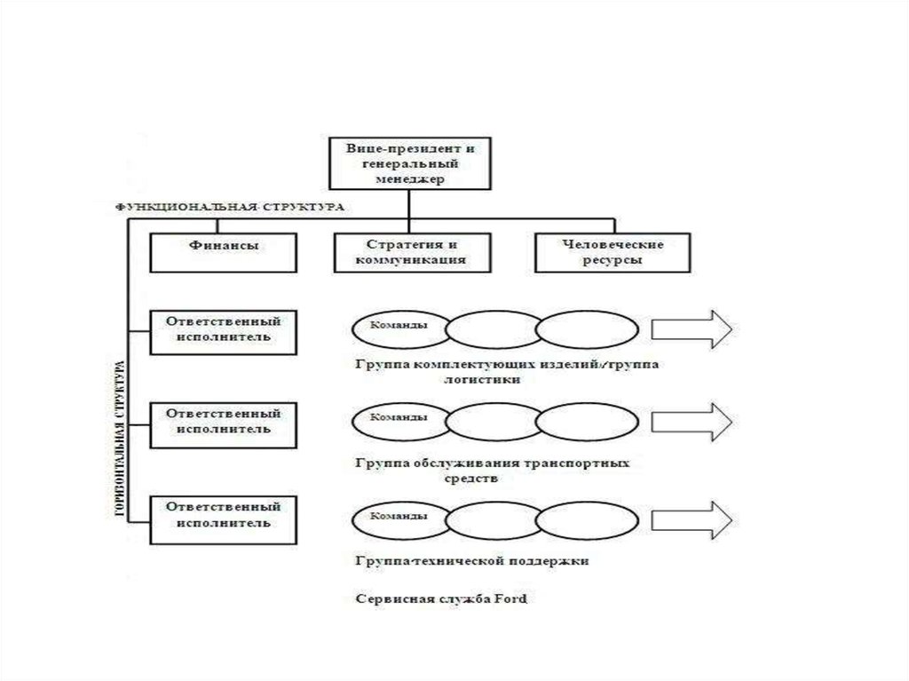 Горизонтальная координация работы в схемах.