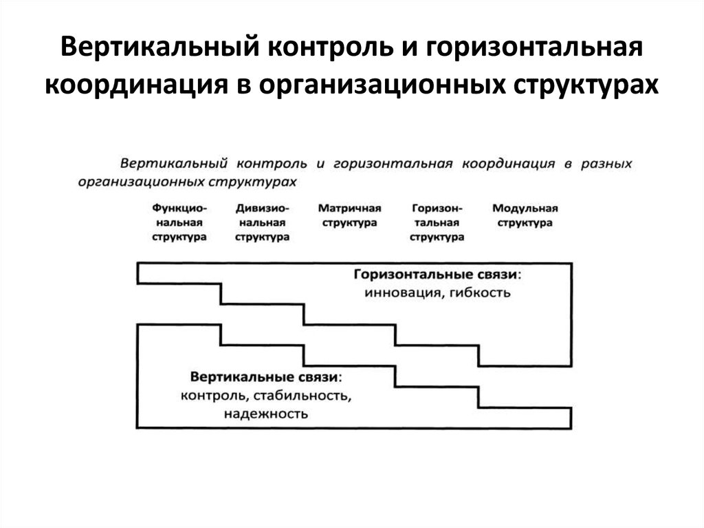 Координация системы управления