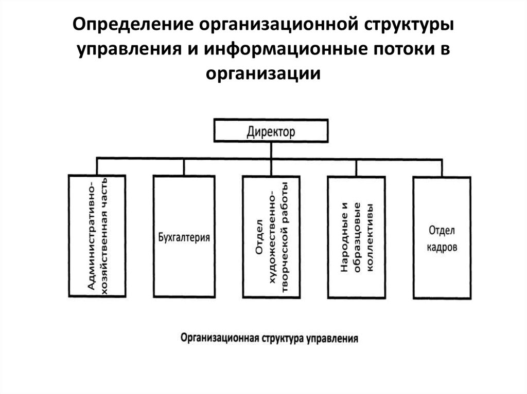 Определение организационного проекта