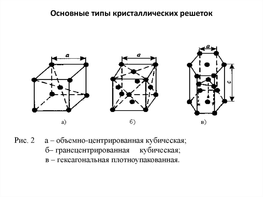 Схемы кристаллических решеток различных типов