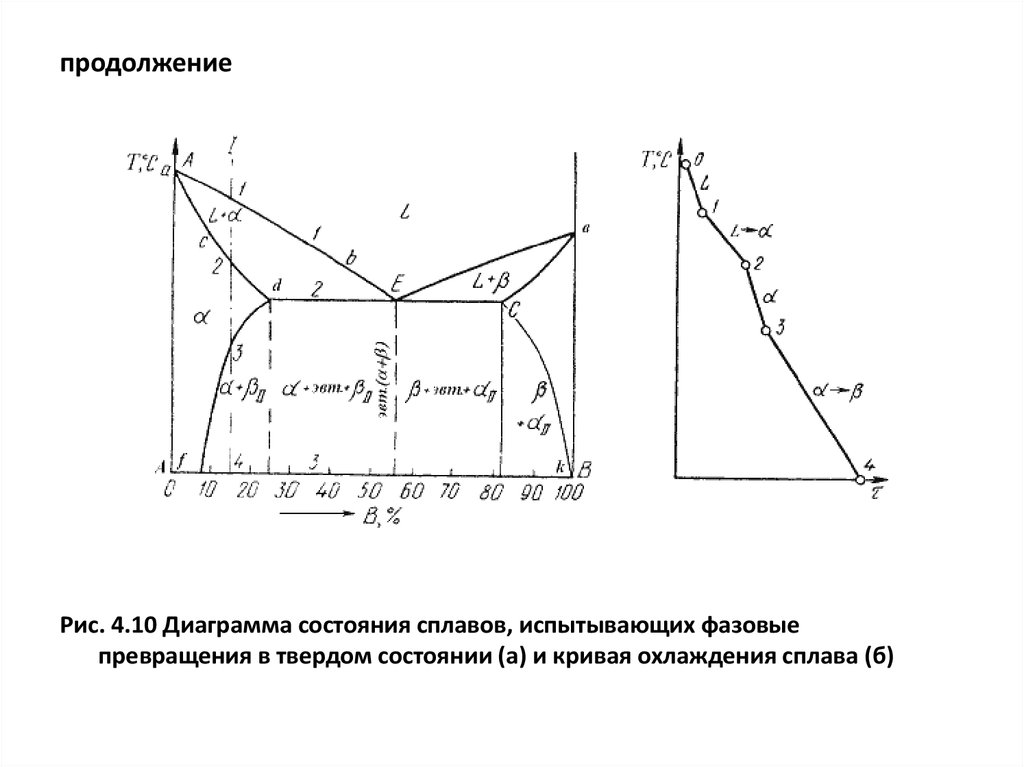 Кривая охлаждения сплава диаграммы состояния. Кривая охлаждения эвтектического сплава. Диаграмма состояния и кривые охлаждения сплавов системы. Кривая охлаждения сплавов 20% PB 70 % SN. Диаграмма состояния алюминий литий, кривая охлаждения.