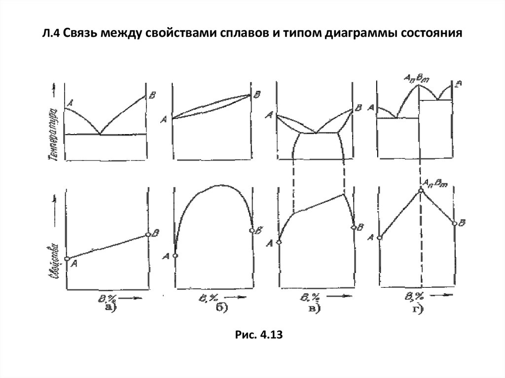 Какова связь свойств сплавов с типом диаграмм состояния