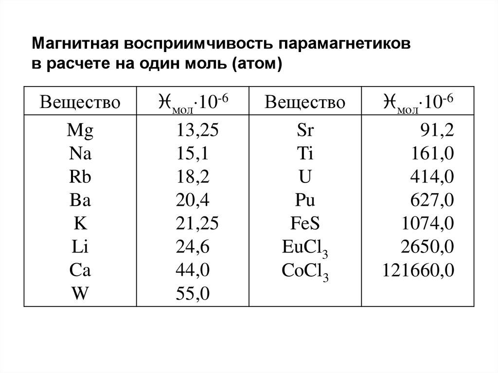 Таблица магнитных