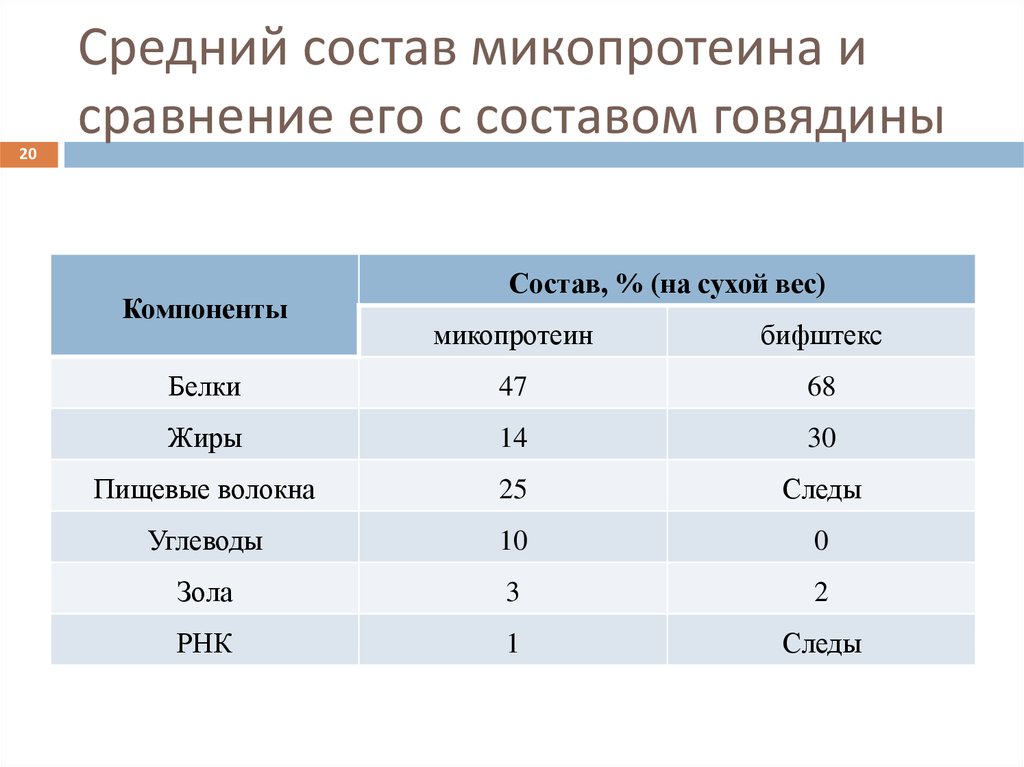 Средней состав. Грибной белок (микопротеин). Состав ср. Микопротеин в продуктах. Сухой микопротеин.