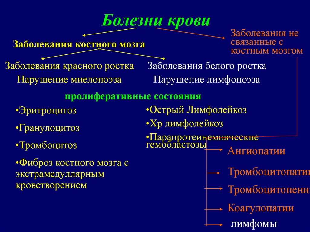 Болезни крови презентация