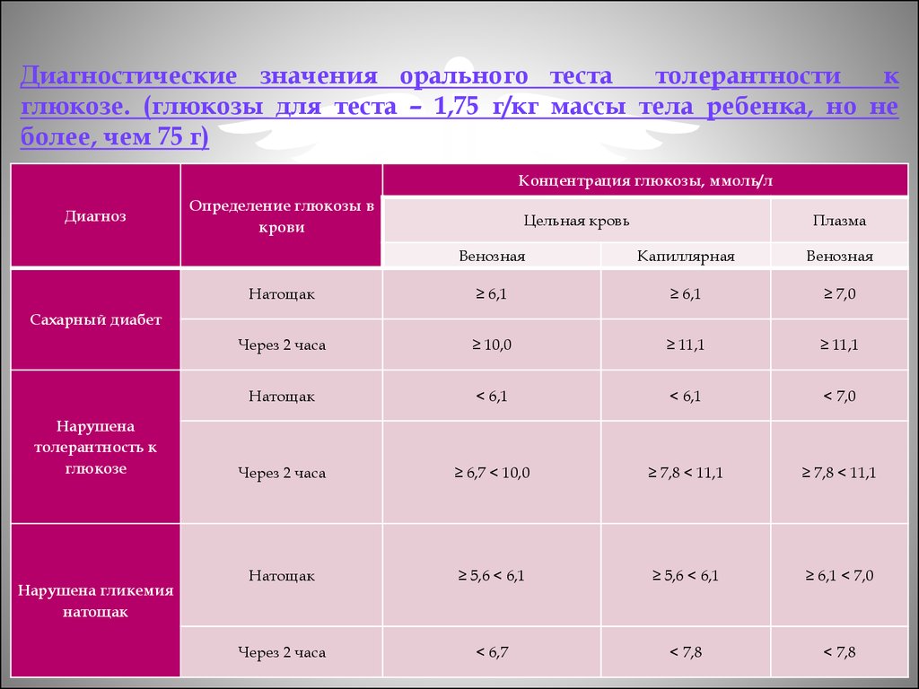 Норма сахара по плазме