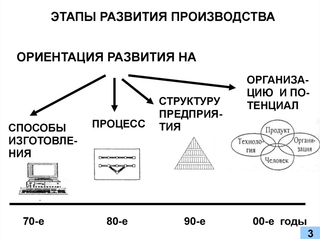 Исторические этапы развития мирового промышленного производства презентация