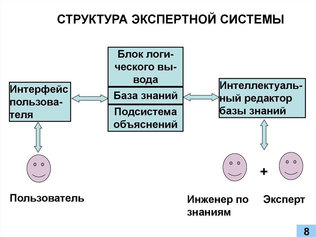 Какие обязательные элементы входят в систему. Структурная схема экспертной системы. Функциональная схема экспертной системы. Типовые блоки экспертной системы. Структура экспертной системы база знаний.