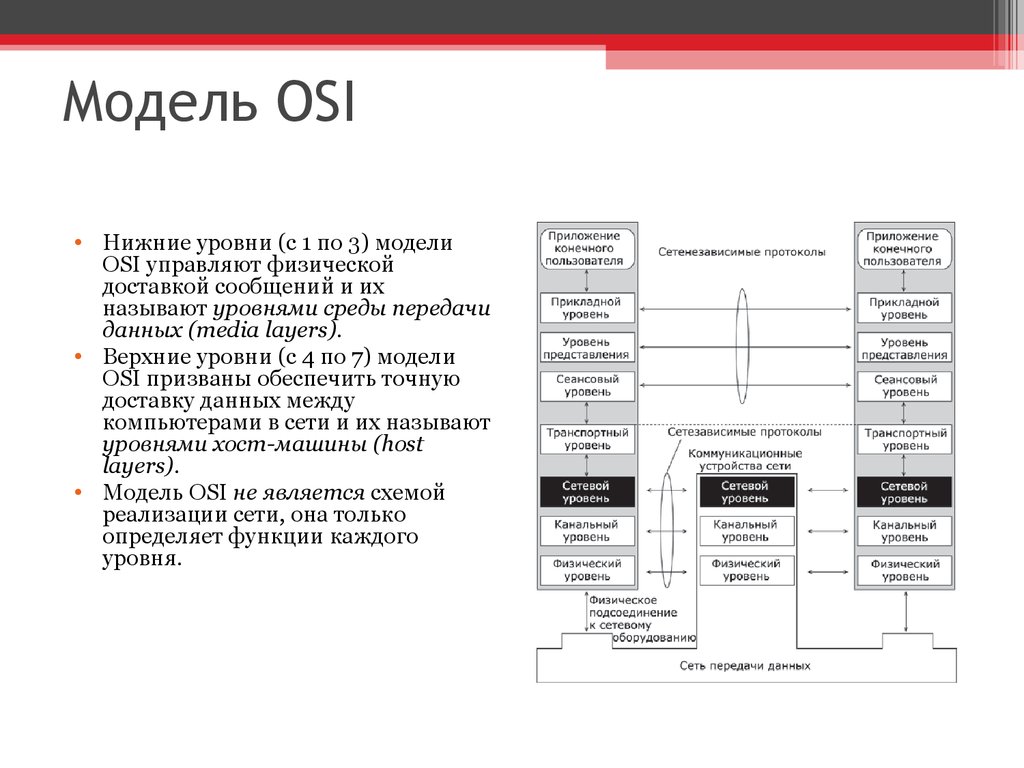 Функции модели osi