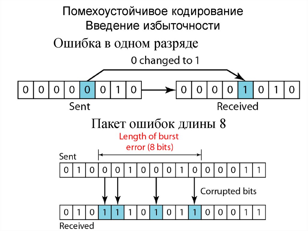 Кодирования канал