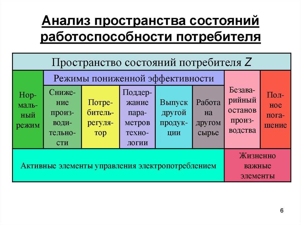 Исследование пространства. Анализ пространства. Элементы потребителя. Активные элементы управления. Способы управления своим самочувствием и работоспособностью.