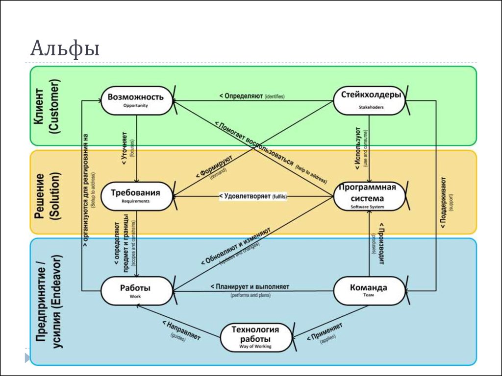 Альфа изменял. Альфы системной инженерии. Семь Альф проекта. OMG Essence. Стандарт OMG Essence схема инженерного проекта.